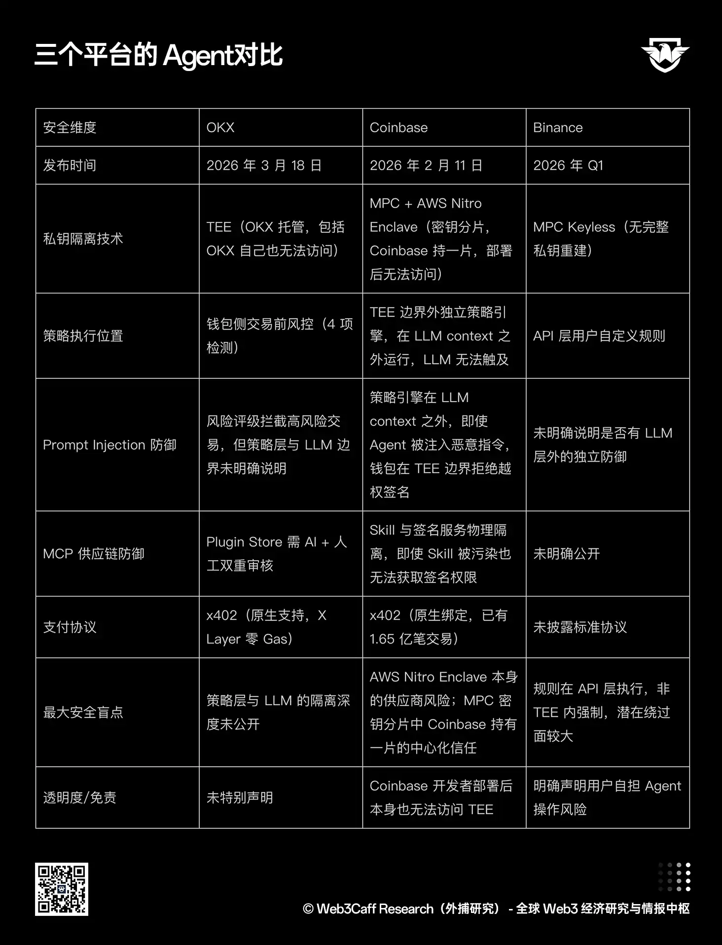 AI Agent 时代链上安全报告:当交易、支付与签名主体从人变成 Agent,Web3 安全边界何在?全景式拆解其背景、潜在攻击、经典案例、防御图谱、安全原则及产业机遇-外捕研究 Web3Caff Research