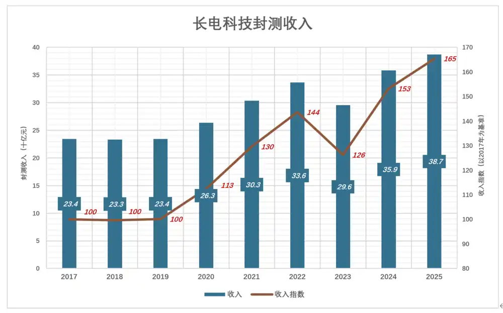 长电科技