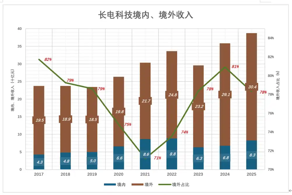 长电科技