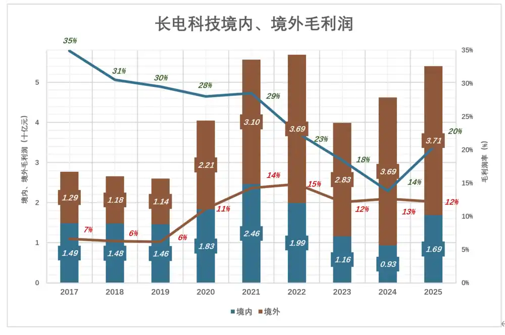 长电科技