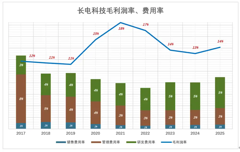 长电科技