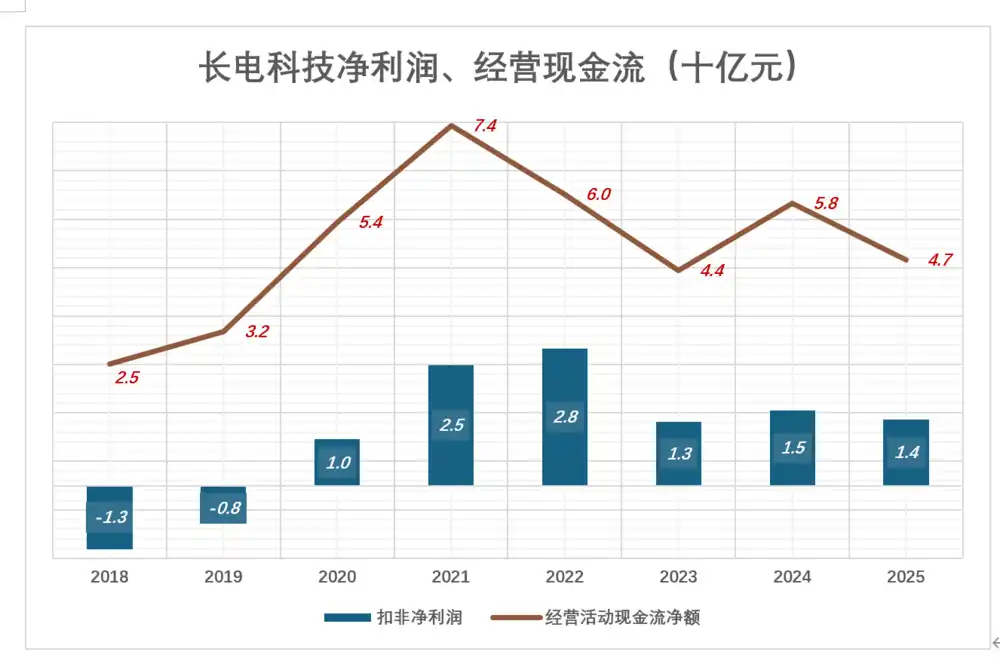 长电科技