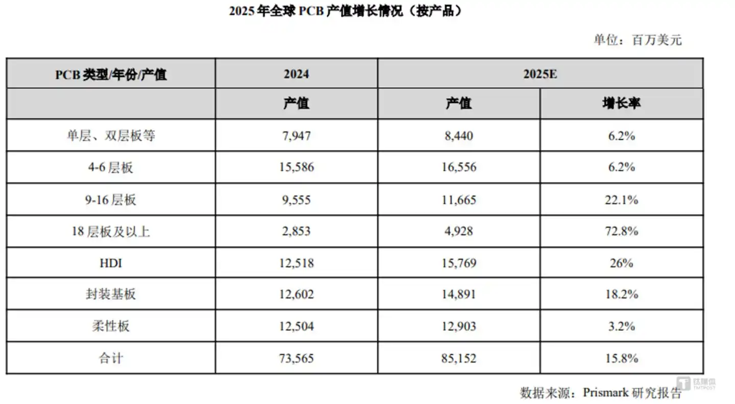 图源：Prismark