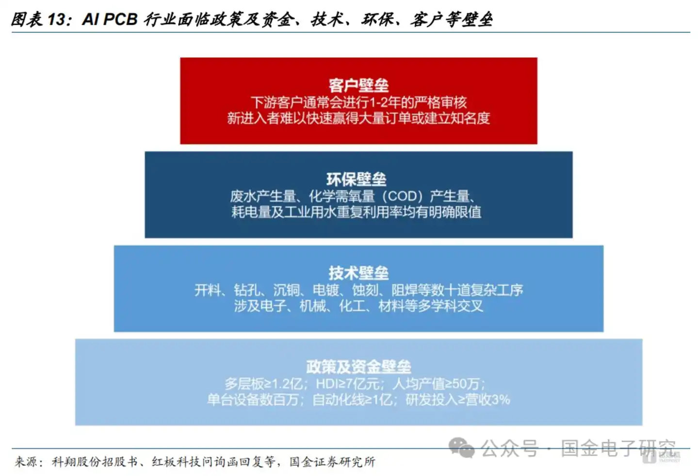 图源：国金证券研报