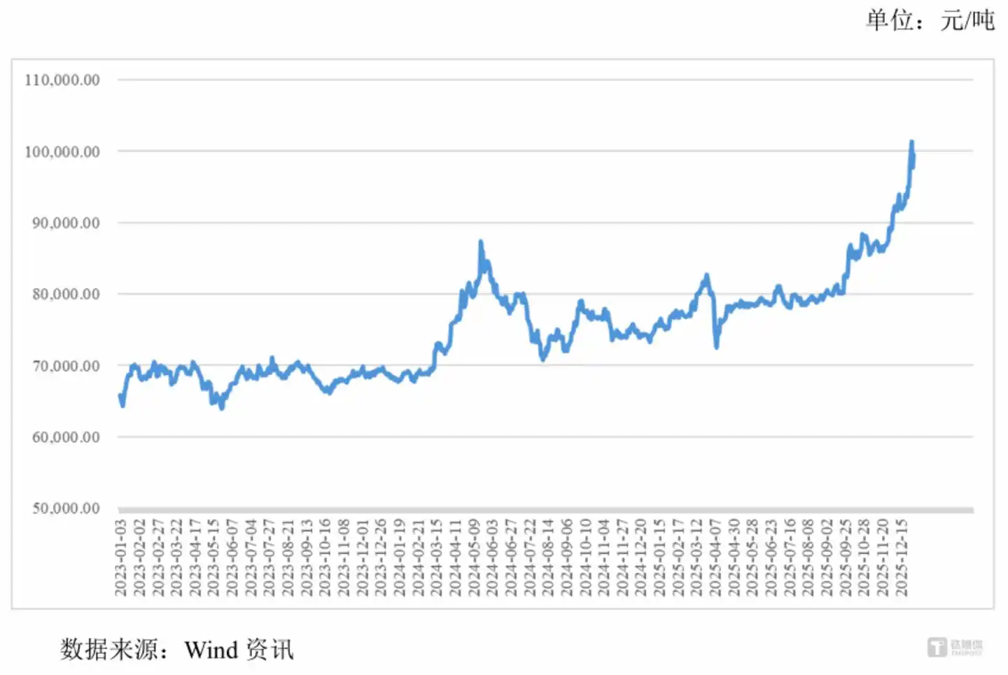 图源：wind