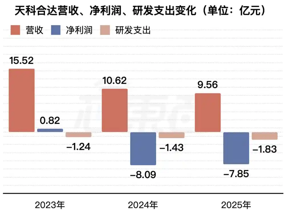 天科合达