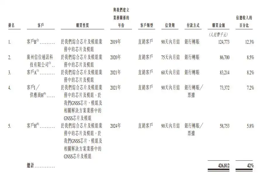 GNSS芯片