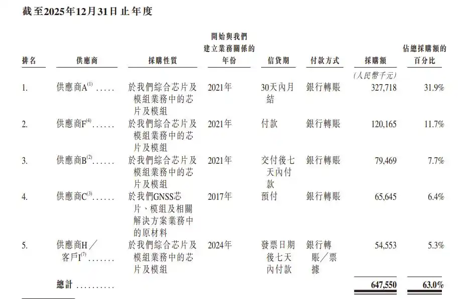 GNSS芯片