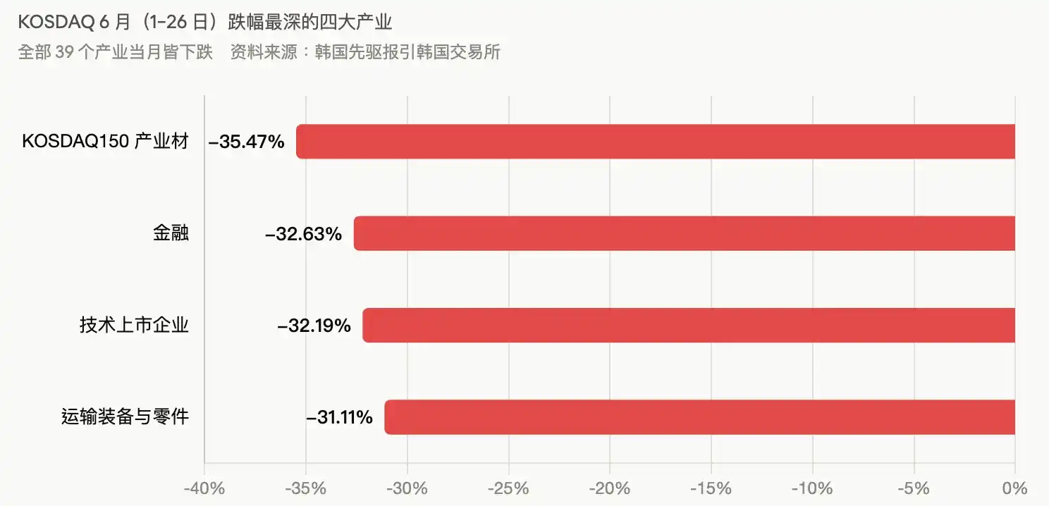 韩国股市