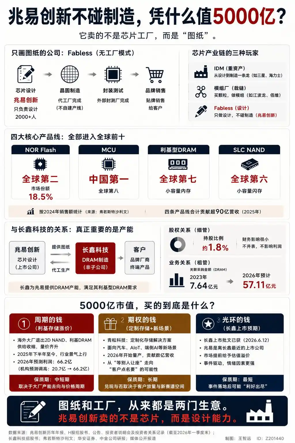 长鑫存储