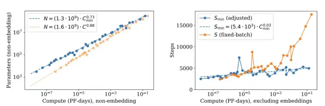 Scaling Law