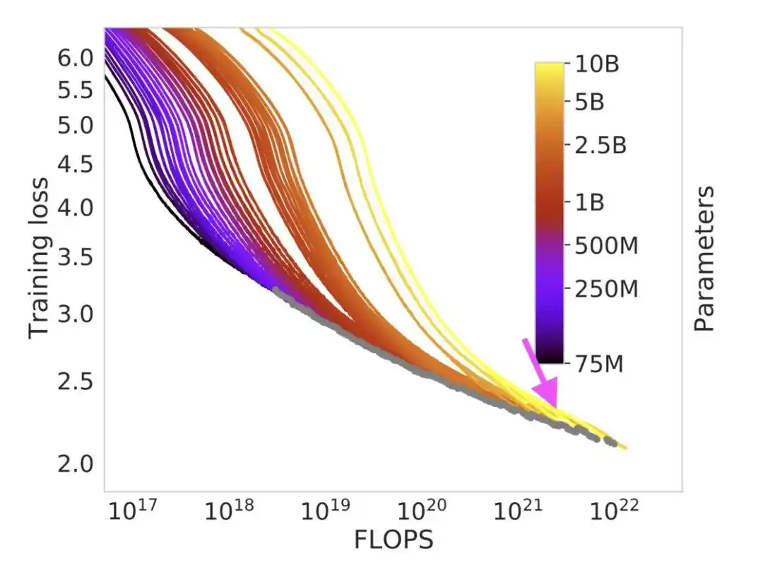 Scaling Law
