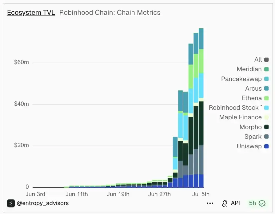 Robinhood Chain