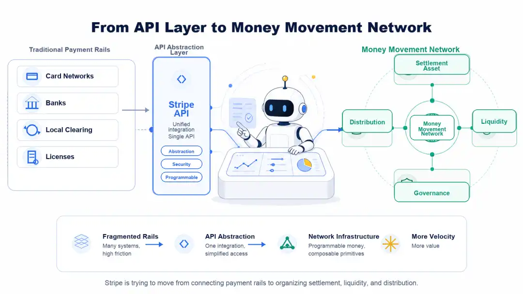 API to money movement network v5