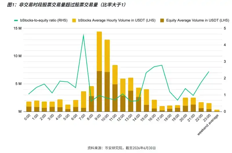 上线 30 天,币安股票业务搞得如何?