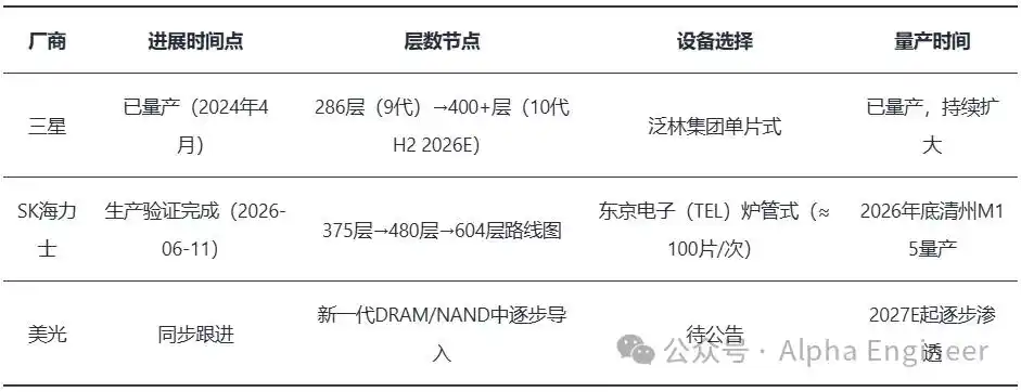 3D NAND