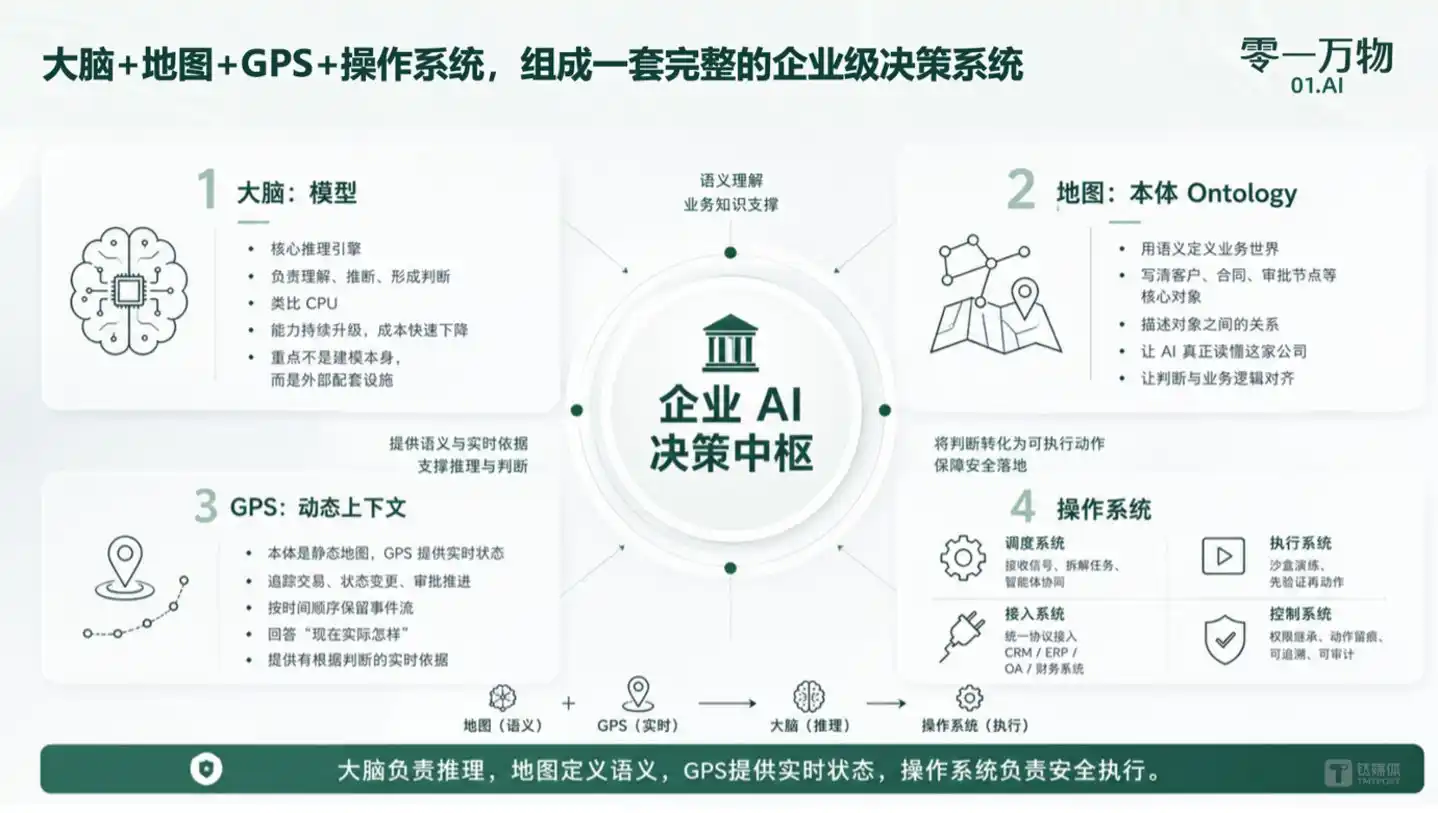 一号位AI