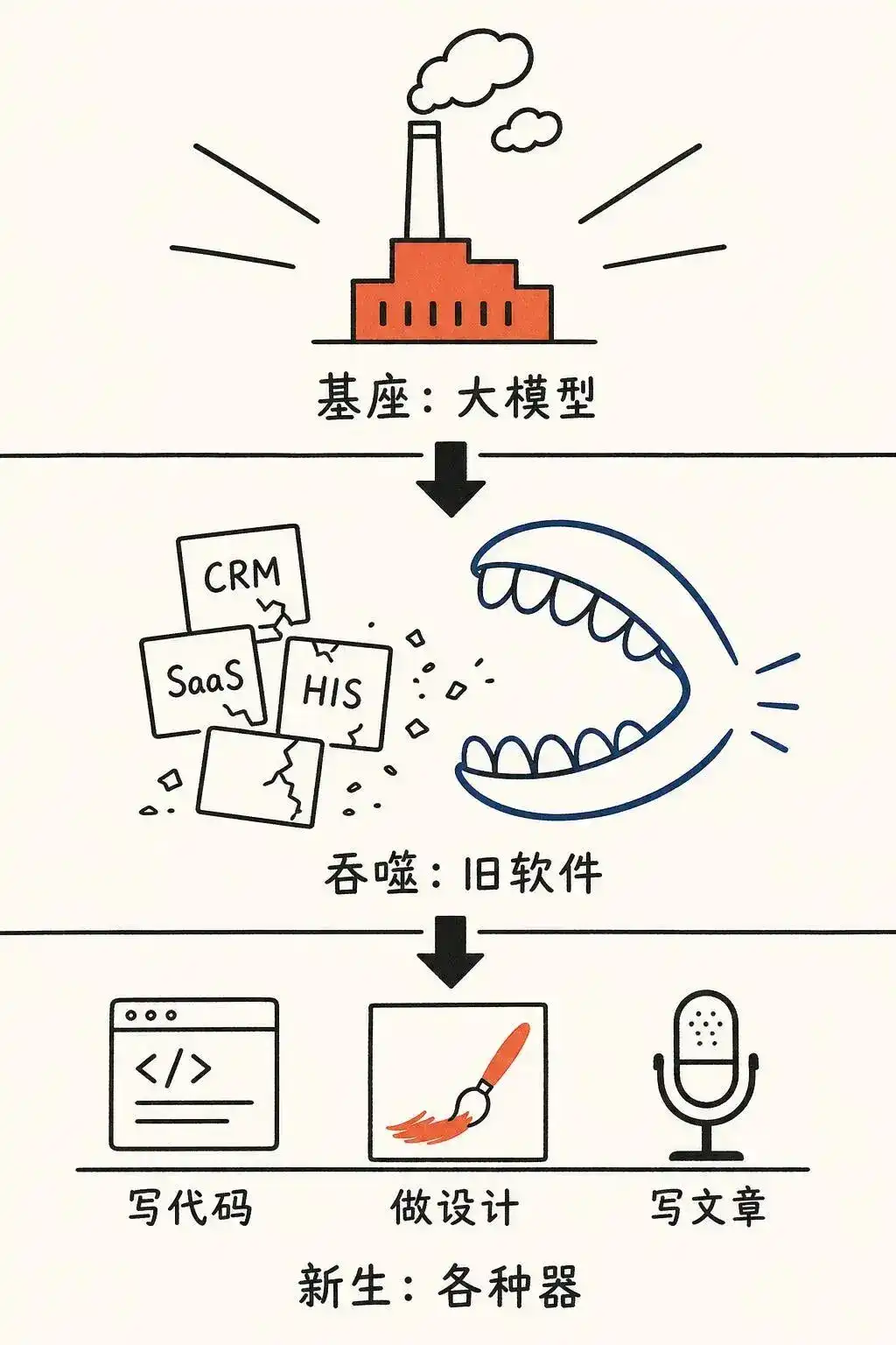 百姓网创始人：大语言模型吞噬一切，这话我信一半