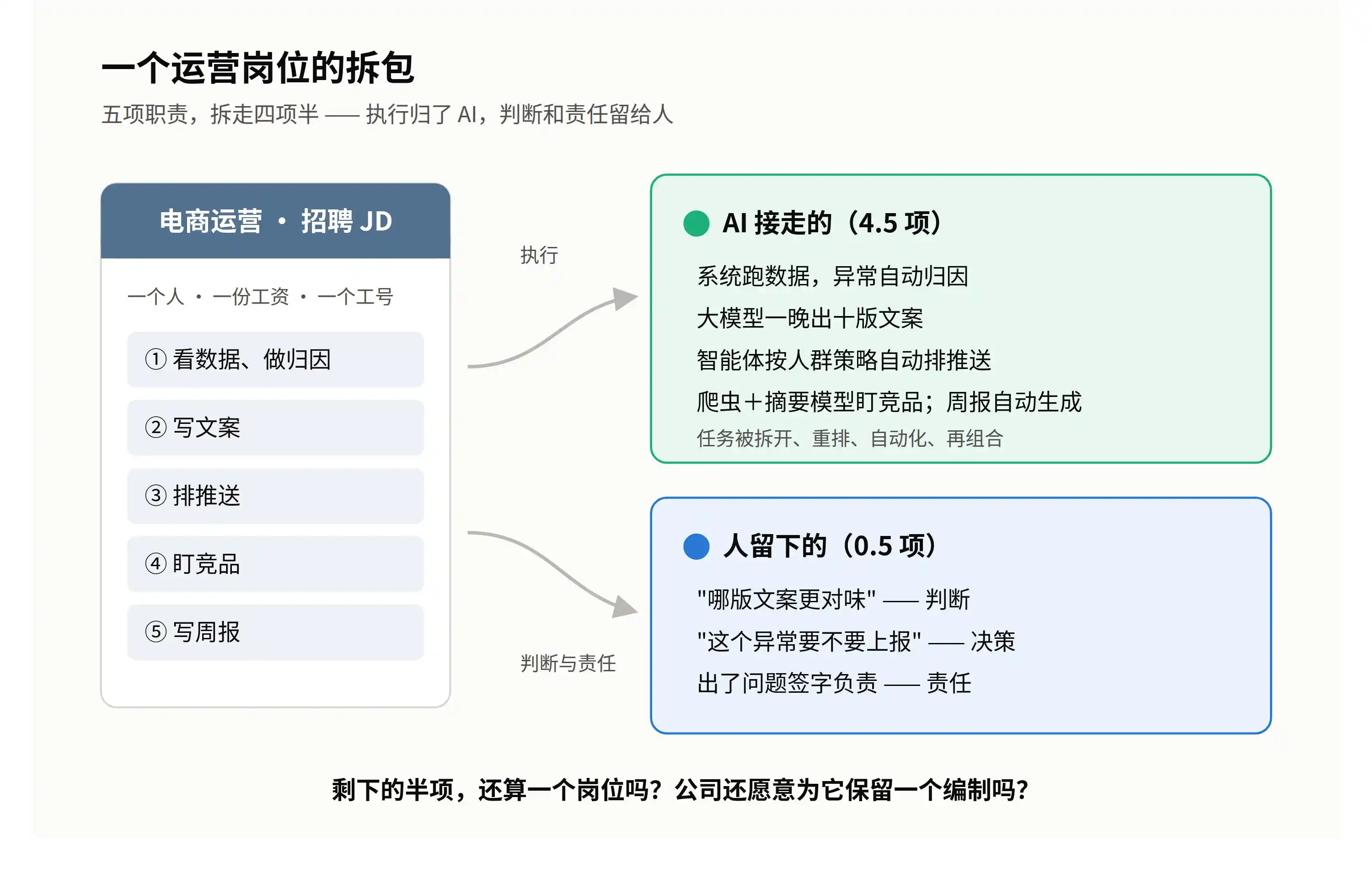 人机协同