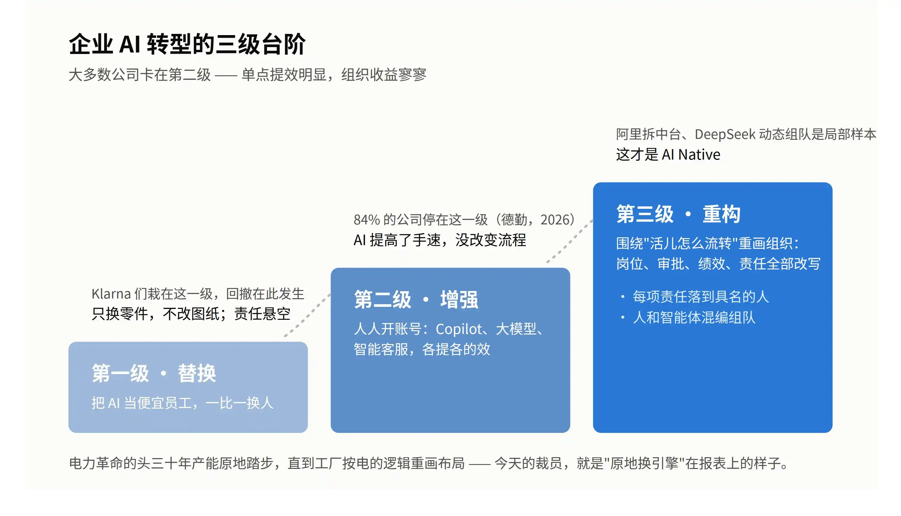 人机协同