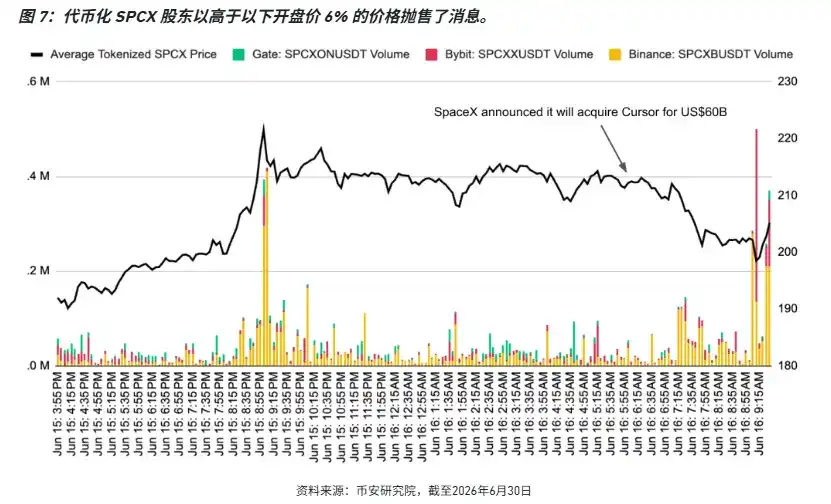 上线 30 天,币安股票业务搞得如何?
