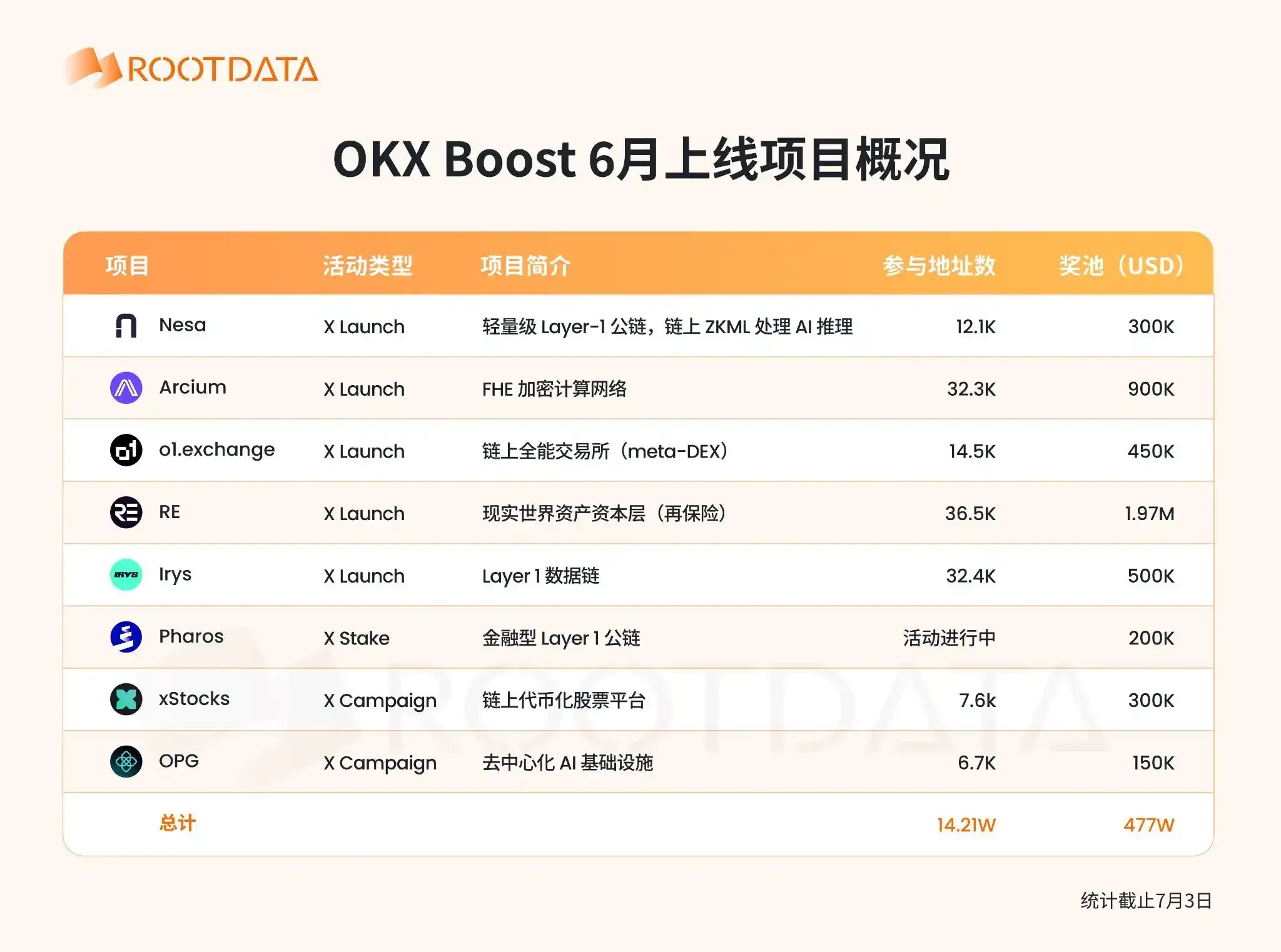OKX Boost 6 月观察:发放 477 万美元激励,覆盖多个 RWA 与 AI 项目,8 成项目透明度位列 RootData 前 15%