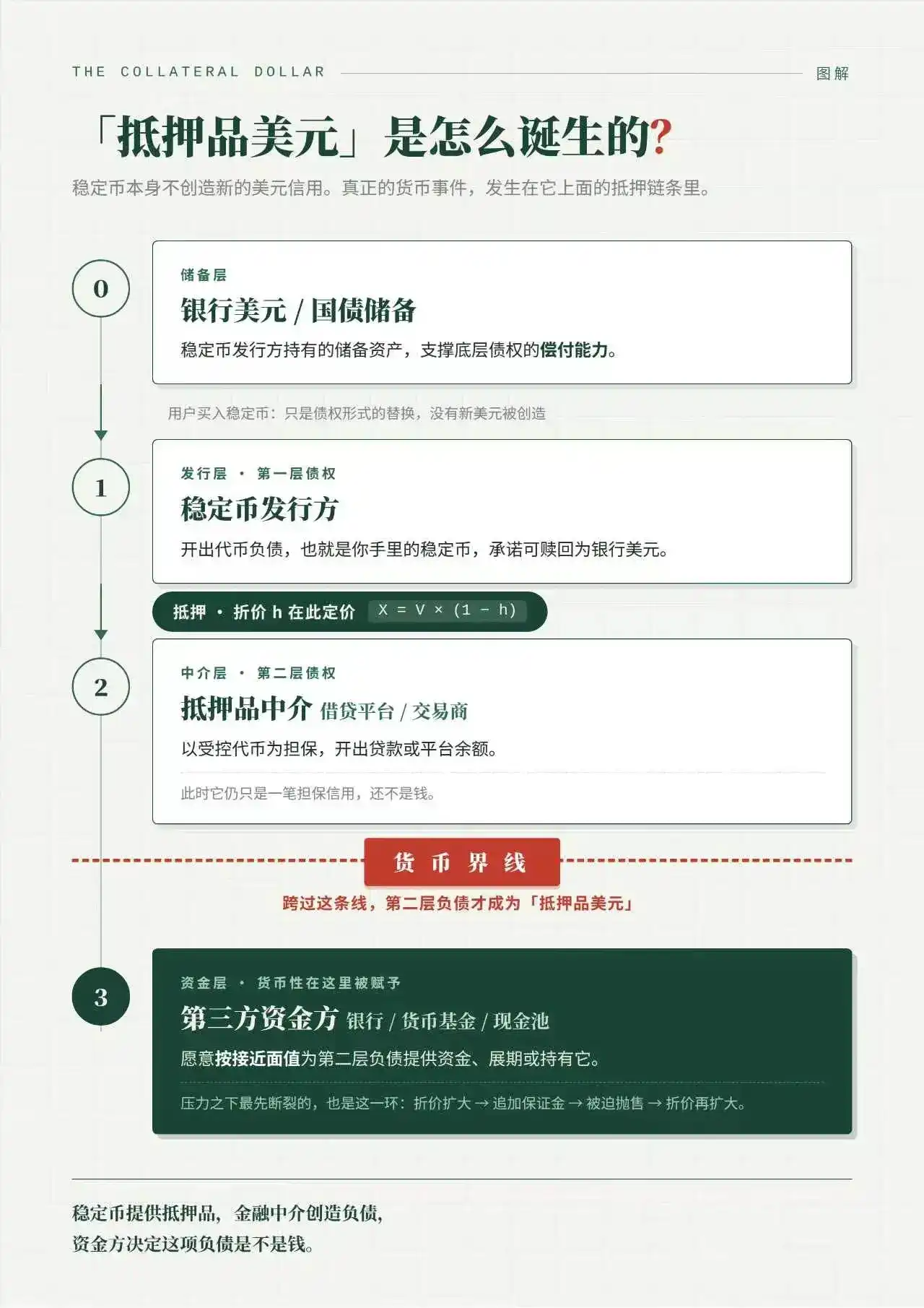抵押品美元:稳定币之上的“第二层美元”如何形成?