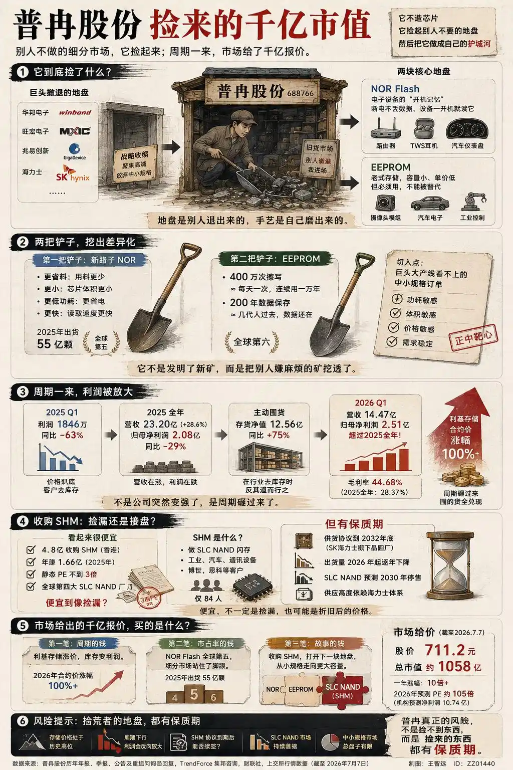 普冉股份