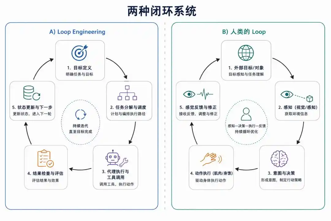 Loop Engineering
