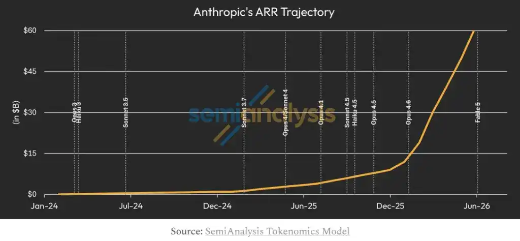 SemiAnalysis:Anthropic 三季度利润将突破 10 亿美元