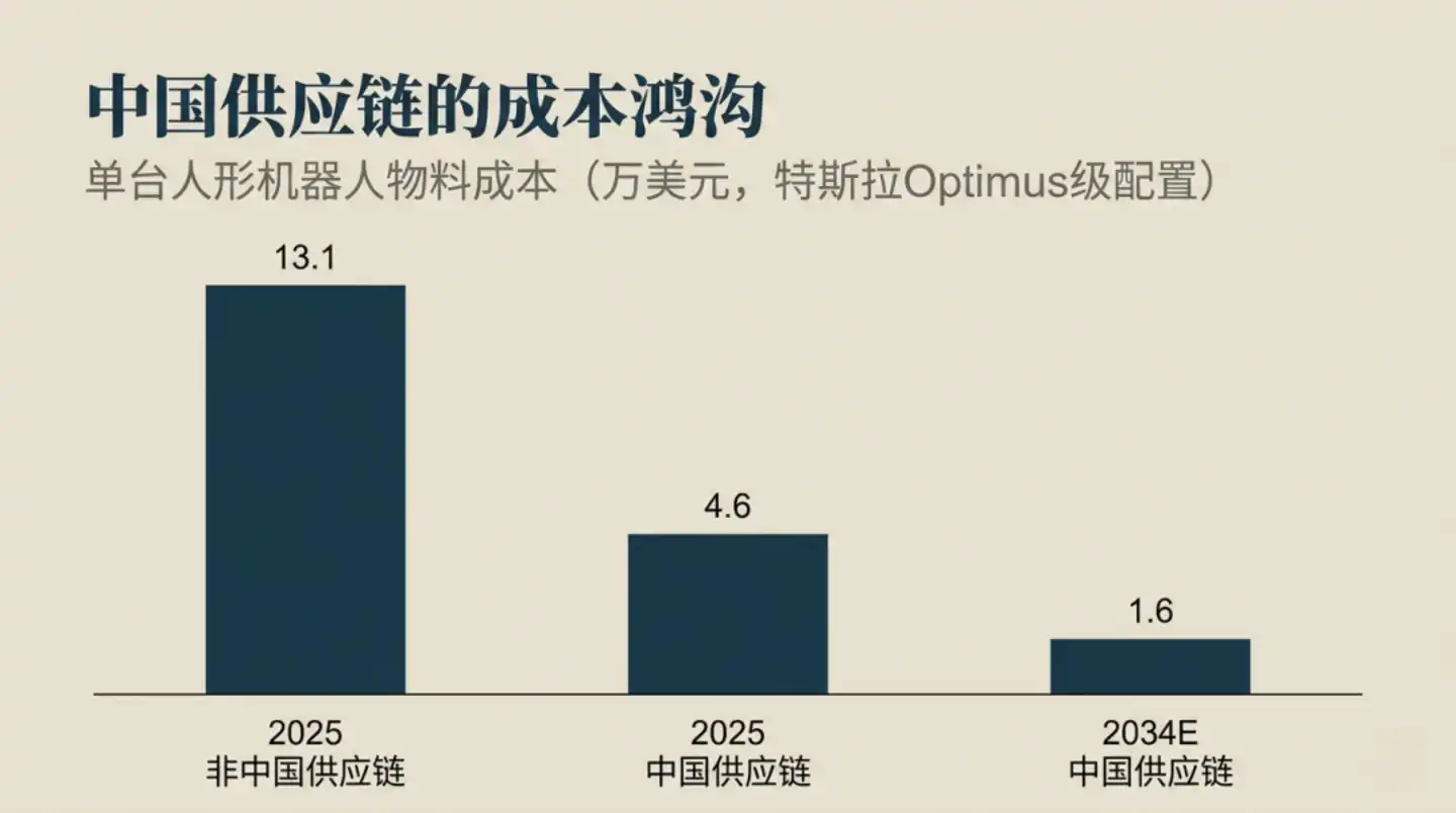 垂直整合
