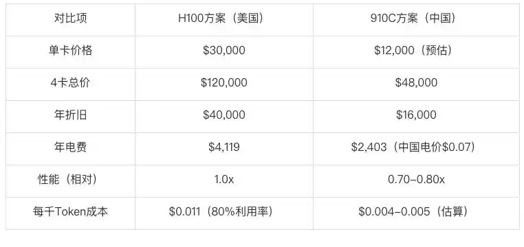 昇腾910B