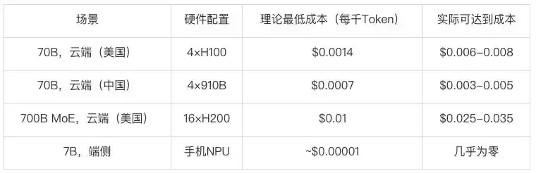 昇腾910B