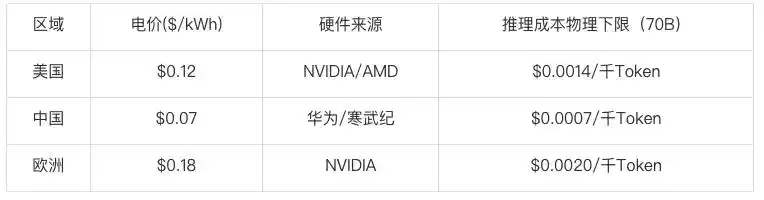 昇腾910B
