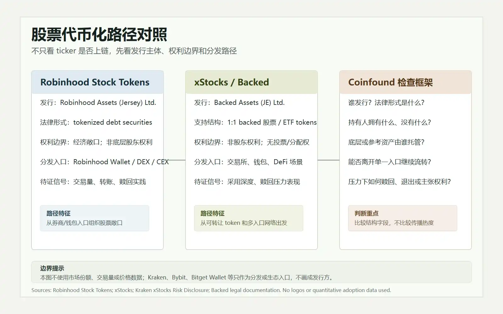 股票代币化