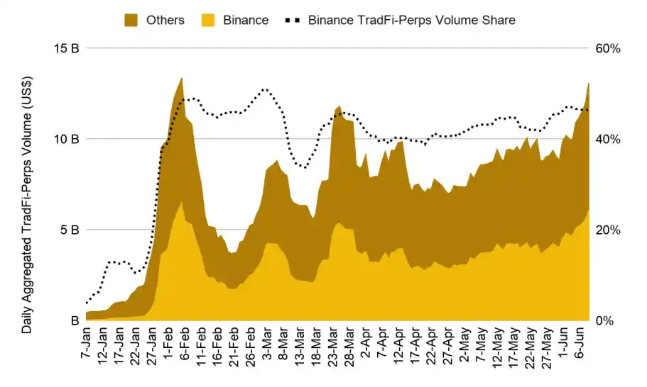 Binance Research:稳定币正在重塑金融格局