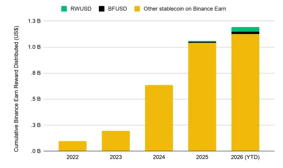 Binance Research:稳定币正在重塑金融格局
