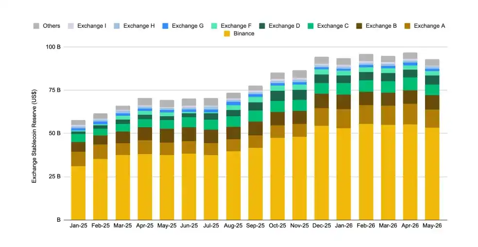 Binance Research:稳定币正在重塑金融格局
