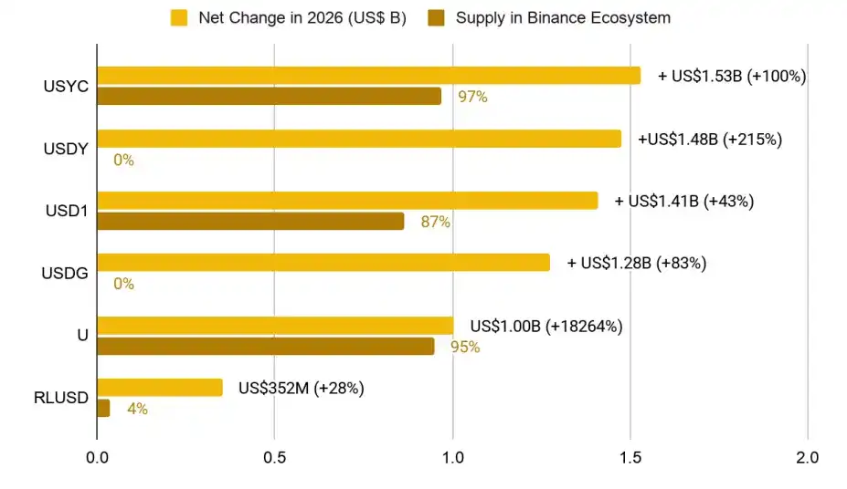 Binance Research:稳定币正在重塑金融格局