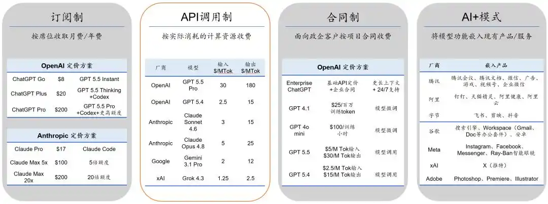 API调用
