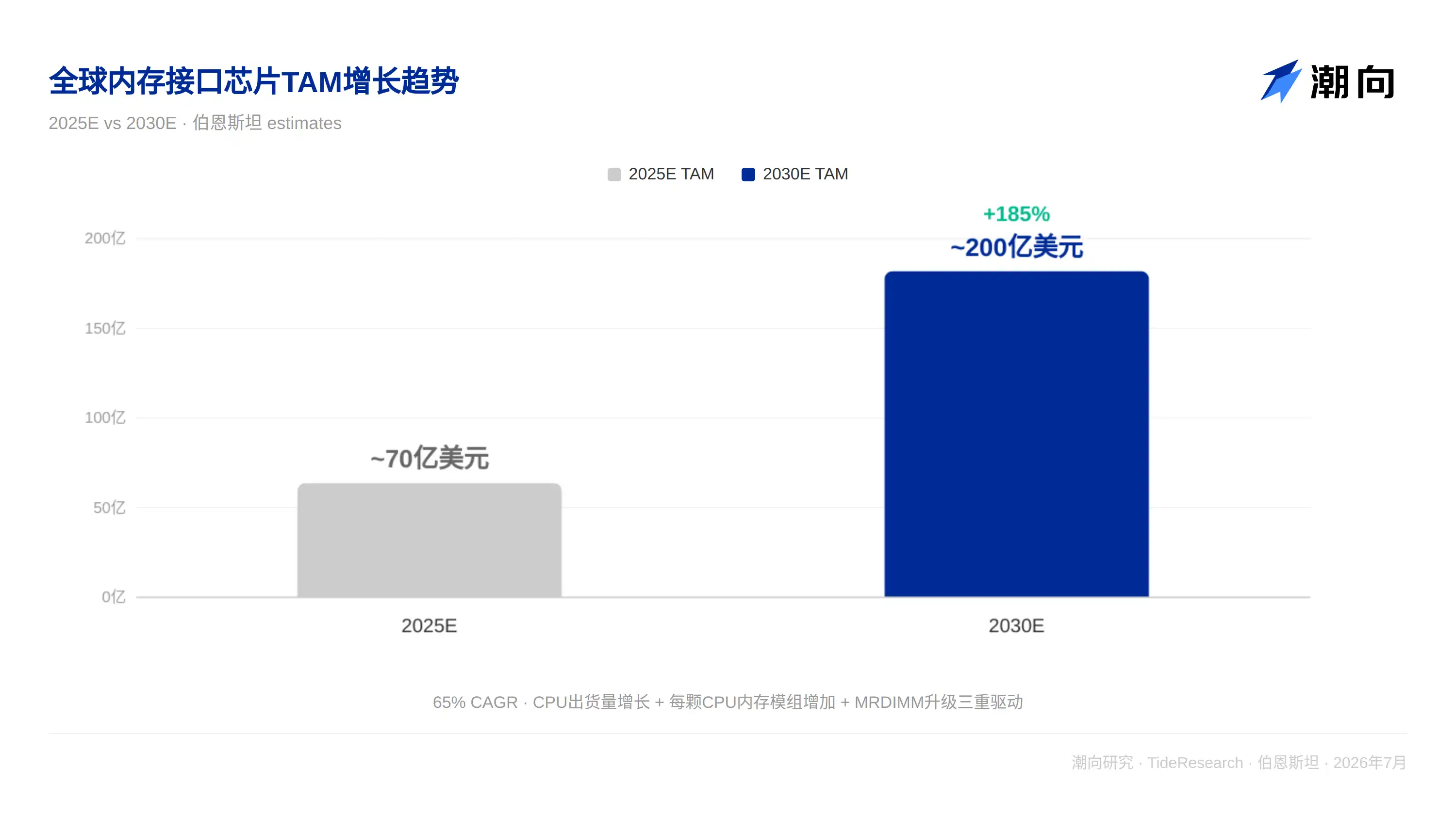 内存接口芯片
