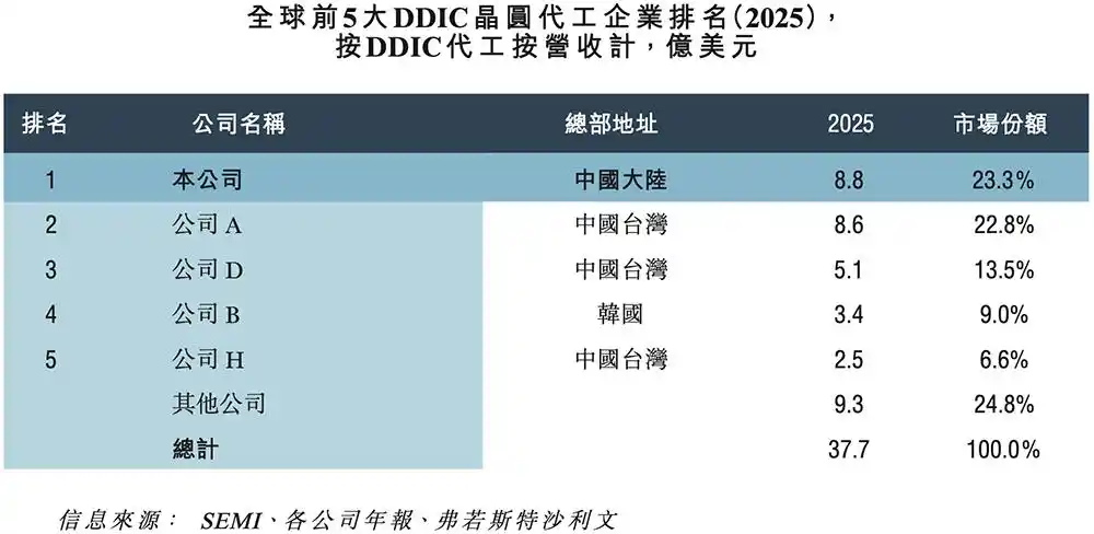 DDIC