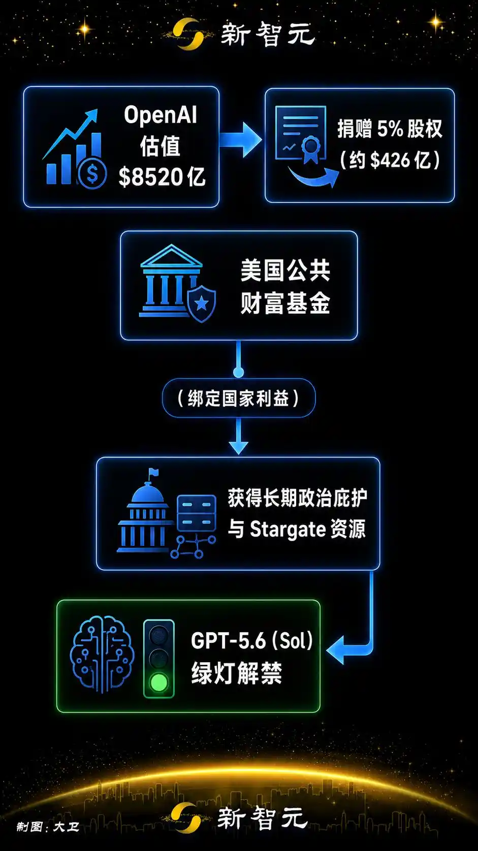 美国政府