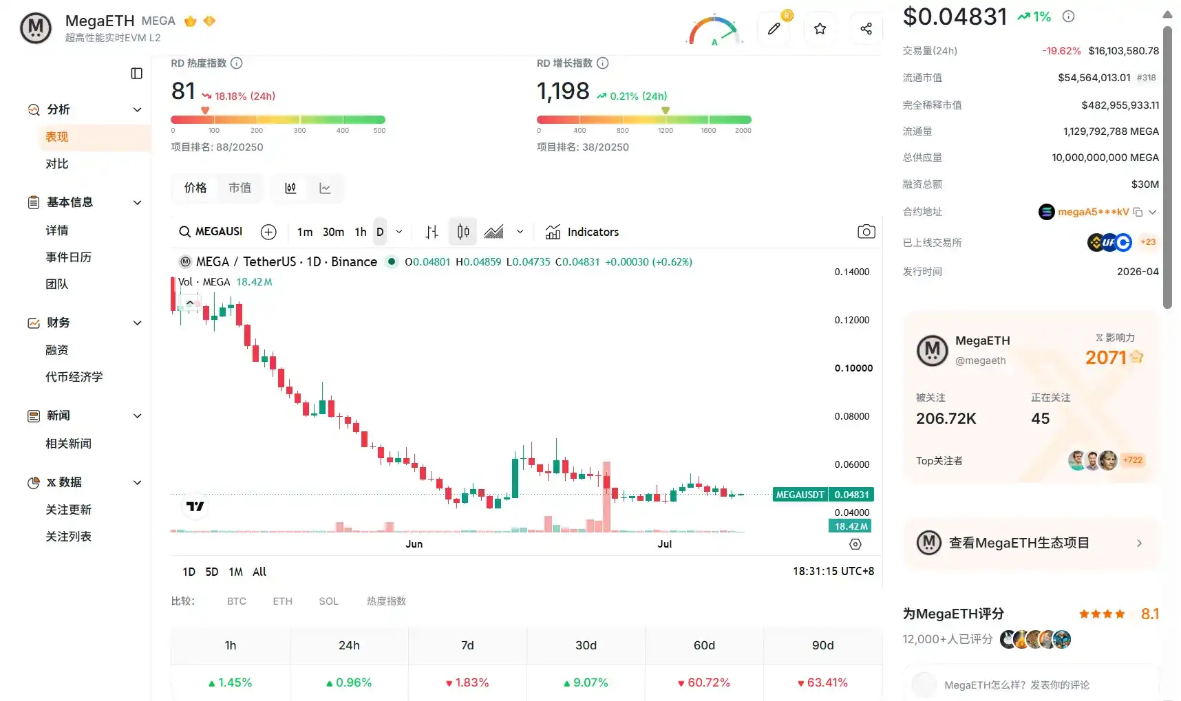 Aave 出走、TVL 剧震之后,MegaETH 的估值锚在哪里?