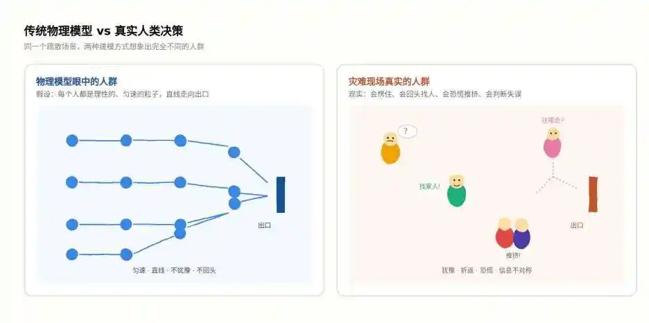 应急疏散