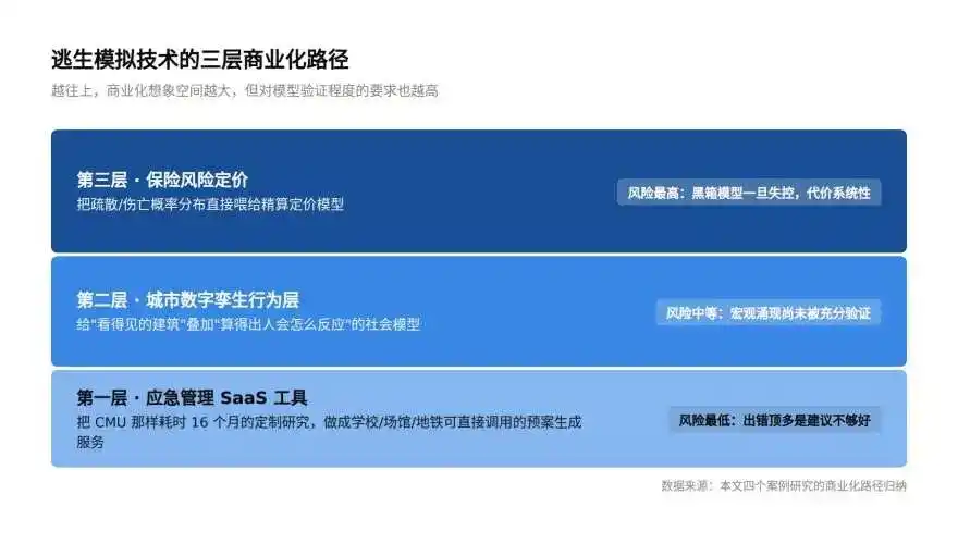 应急疏散