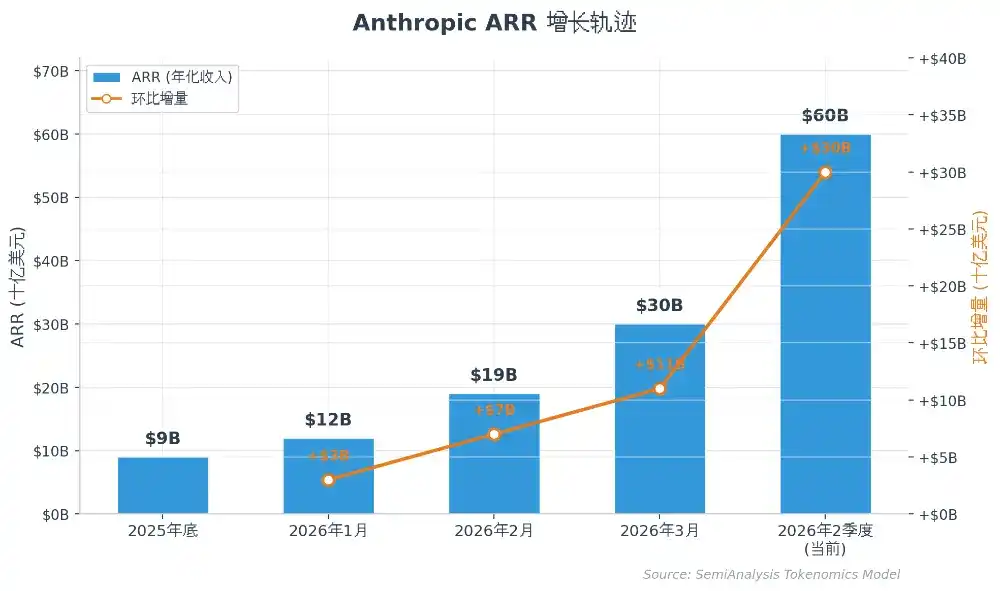 SemiAnalysis 万字长文：Anthropic 毛利已接近 SaaS 公司，估值 6 万亿美元将超越英伟达