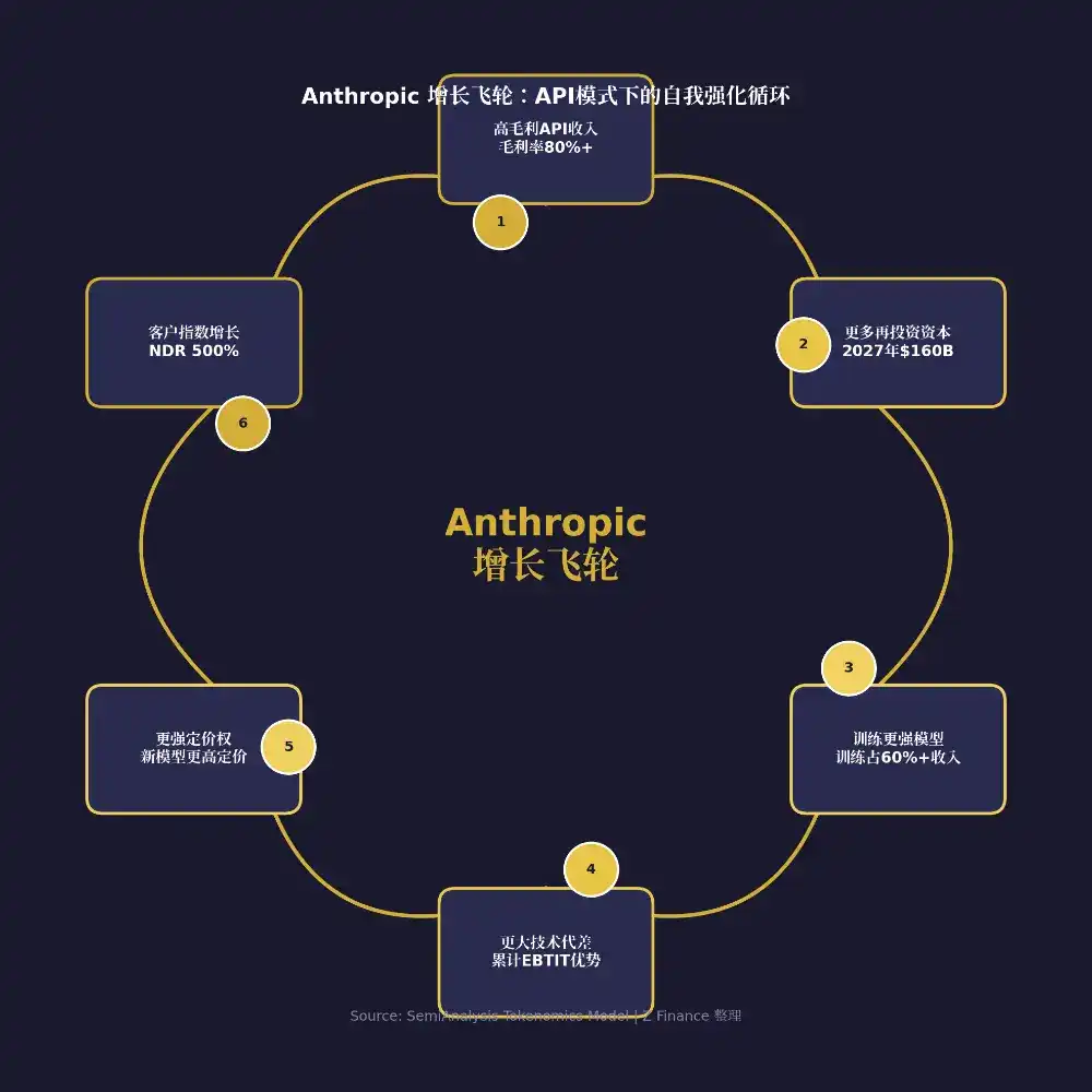 SemiAnalysis 万字长文：Anthropic 毛利已接近 SaaS 公司，估值 6 万亿美元将超越英伟达