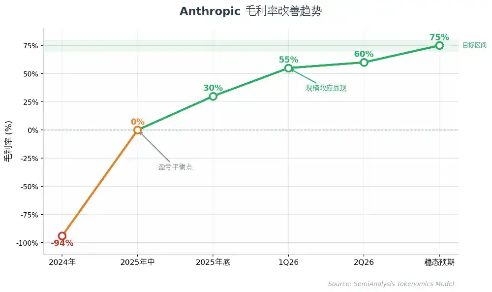 SemiAnalysis 万字长文：Anthropic 毛利已接近 SaaS 公司，估值 6 万亿美元将超越英伟达