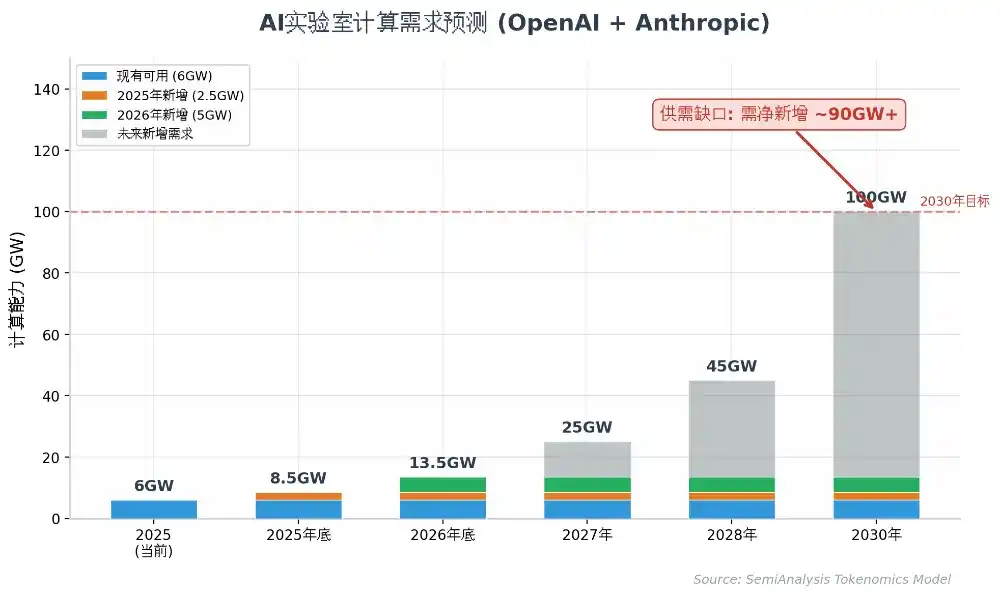 SemiAnalysis 万字长文：Anthropic 毛利已接近 SaaS 公司，估值 6 万亿美元将超越英伟达
